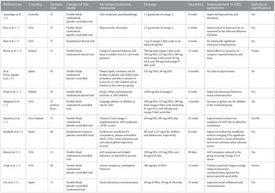 Evidence or no evidence for essential fatty acids in the treatment of autism spectrum disorders?